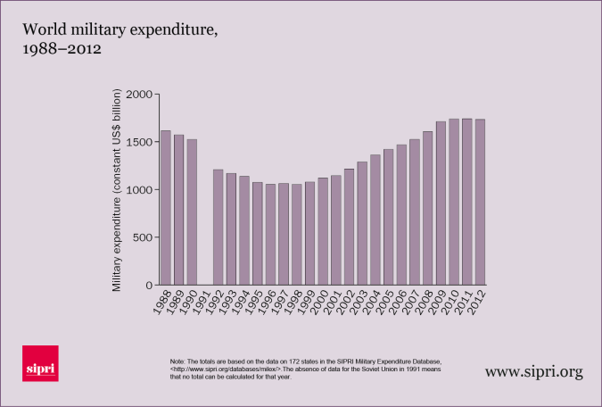 World-military-expenditure-1988-to-2012